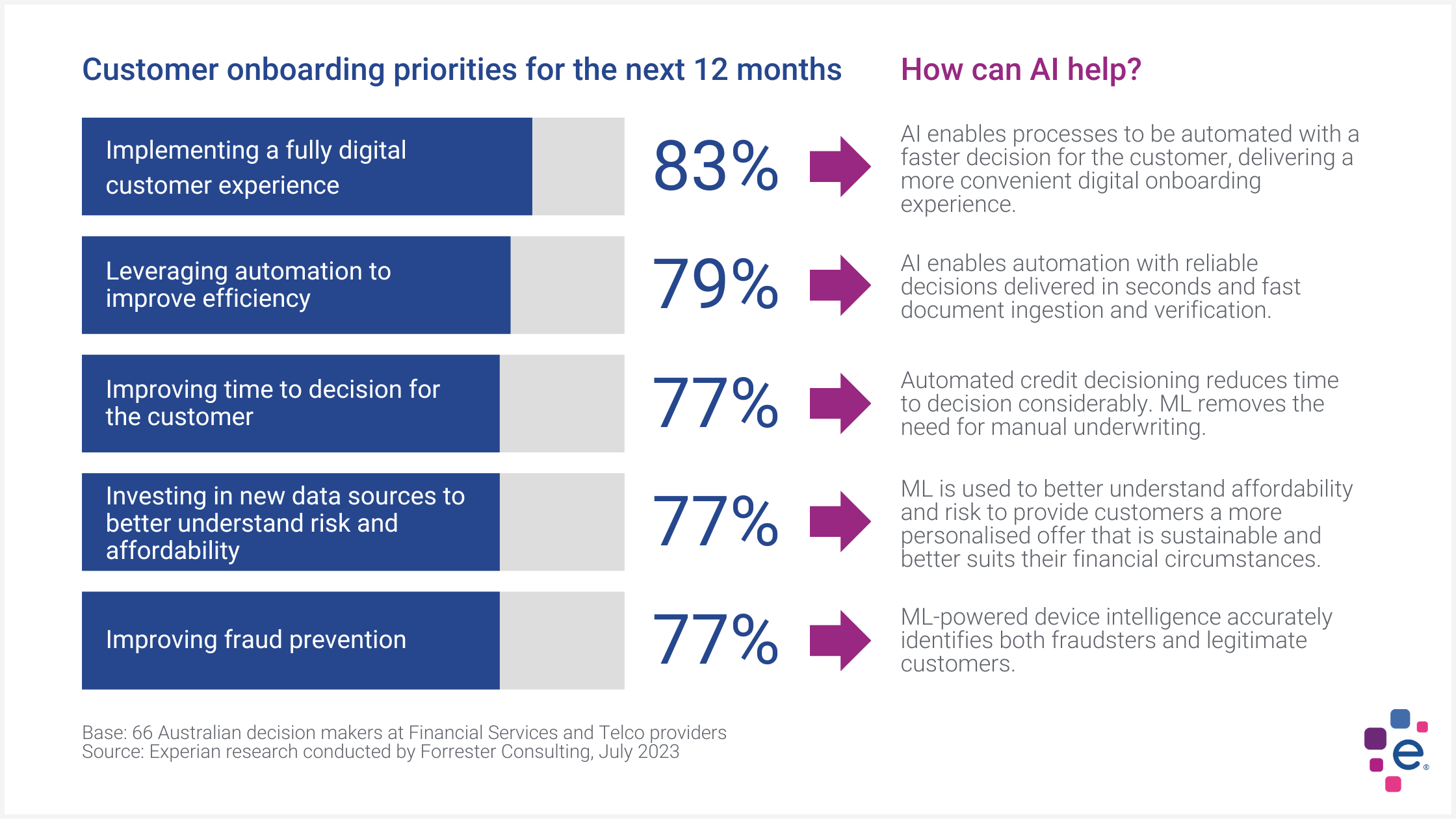 How AI can help with customer onboarding priorities 